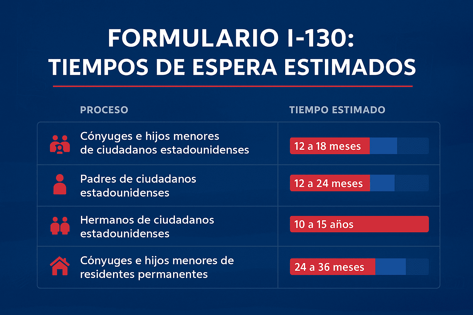 Tiempos I-130