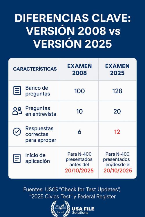 examen de ciudadanía estados unidos